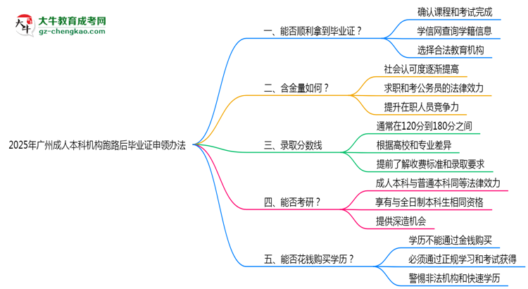 2025年廣州成人本科機構(gòu)跑路后畢業(yè)證申領辦法思維導圖