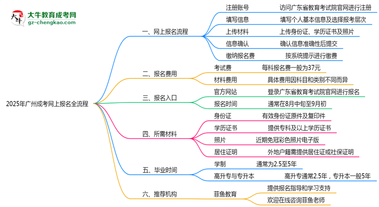 2025年廣州成考網(wǎng)上報名全流程操作步驟詳解思維導(dǎo)圖