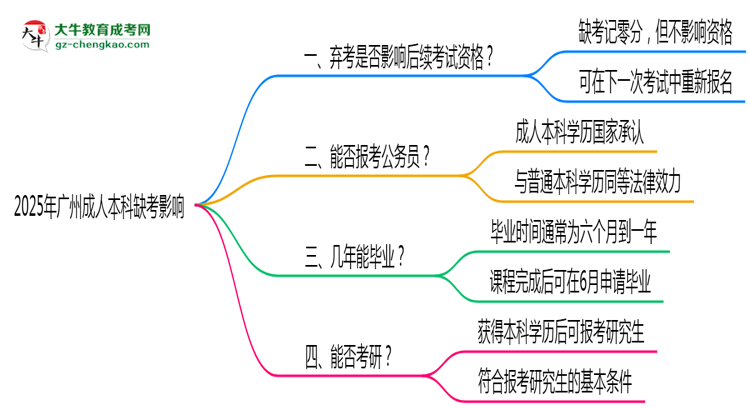 2025年廣州成人本科缺考是否影響后續(xù)考試資格說明思維導圖