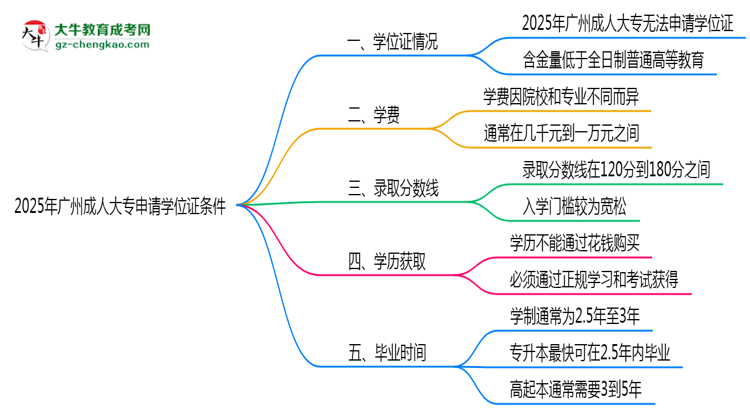 2025年廣州成人大專畢業(yè)后申請(qǐng)學(xué)位證需滿足哪些條件思維導(dǎo)圖