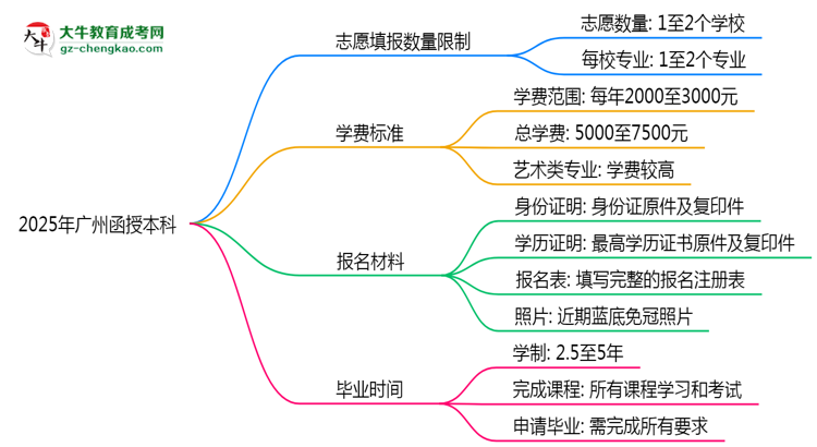 2025年廣州函授本科志愿填報數(shù)量限制及調整規(guī)則思維導圖