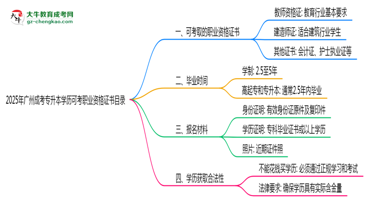 2025年廣州成考專升本學(xué)歷可考職業(yè)資格證書(shū)目錄思維導(dǎo)圖