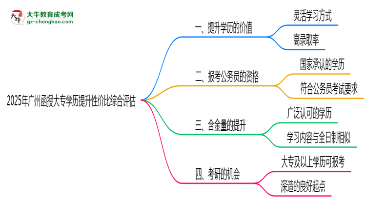 2025年廣州函授大專學(xué)歷提升性價比綜合評估思維導(dǎo)圖