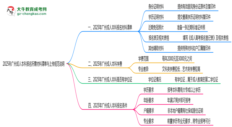 2025年廣州成人本科報(bào)名所需材料清單與上傳規(guī)范說明思維導(dǎo)圖