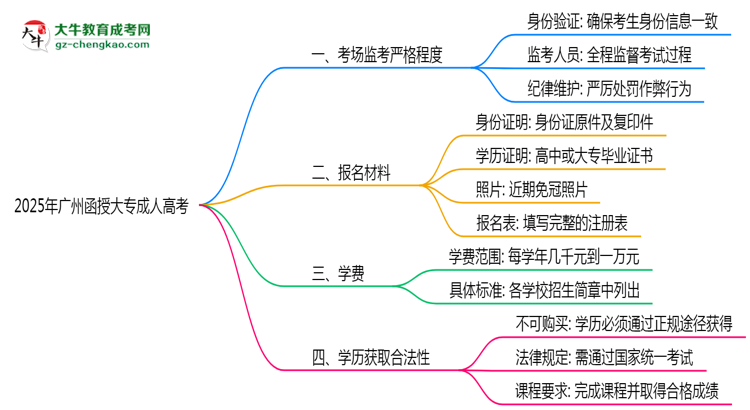 2025年廣州函授大專考場監(jiān)考嚴格程度及防作弊措施思維導圖