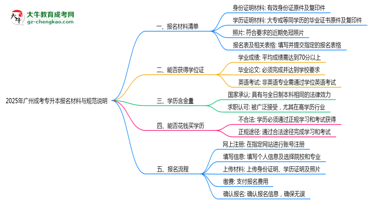 2025年廣州成考專升本報(bào)名所需材料清單與上傳規(guī)范說明思維導(dǎo)圖