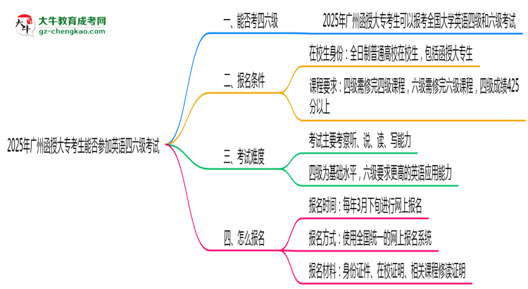 2025年廣州函授大專考生能否參加英語四六級考試思維導(dǎo)圖