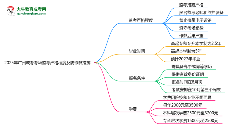 2025年廣州成考考場(chǎng)監(jiān)考嚴(yán)格程度及防作弊措施思維導(dǎo)圖