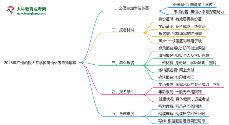 2025年廣州函授大專學(xué)位英語必考政策最新解讀思維導(dǎo)圖