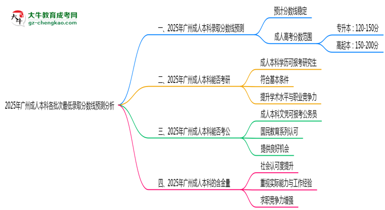 2025年廣州成人本科各批次最低錄取分?jǐn)?shù)線預(yù)測(cè)分析思維導(dǎo)圖
