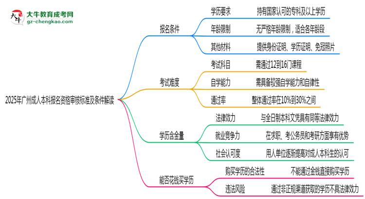 2025年廣州成人本科報(bào)名資格審核標(biāo)準(zhǔn)及條件解讀思維導(dǎo)圖