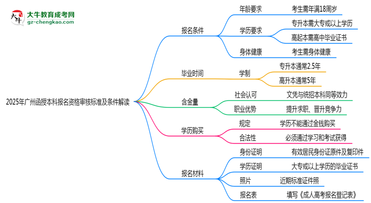 2025年廣州函授本科報名資格審核標準及條件解讀思維導(dǎo)圖