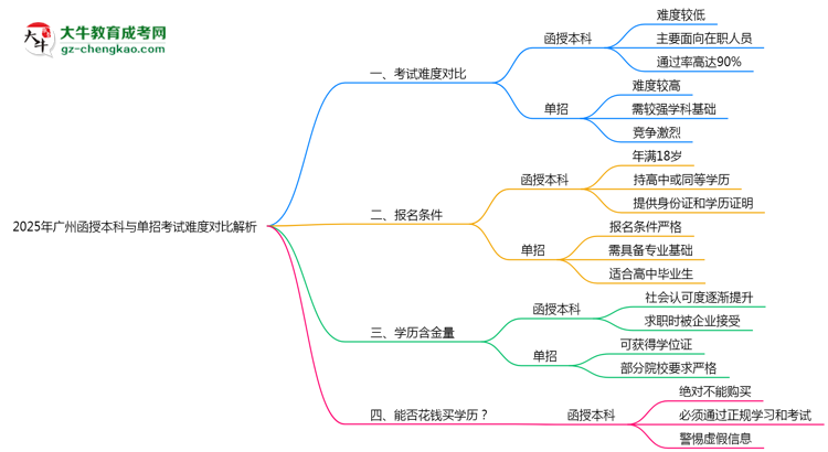 2025年廣州函授本科與單招考試難度對(duì)比解析思維導(dǎo)圖