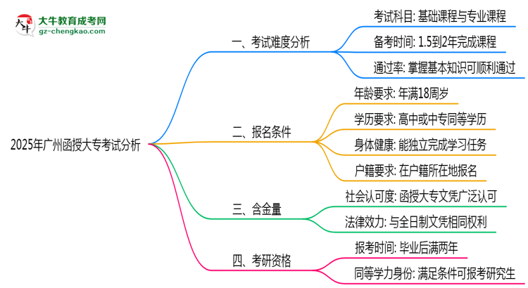 2025年廣州函授大?？荚囯y度趨勢分析及備考建議思維導(dǎo)圖