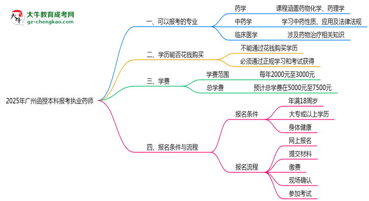 2025年廣州函授本科報(bào)考執(zhí)業(yè)藥師相關(guān)專(zhuān)業(yè)匯總思維導(dǎo)圖