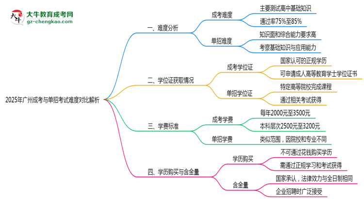2025年廣州成考與單招考試難度對比解析思維導(dǎo)圖
