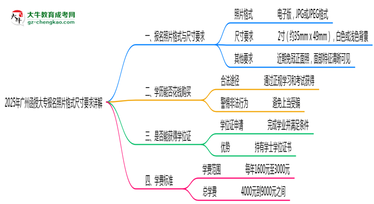 2025年廣州函授大專報名照片格式尺寸要求詳解思維導(dǎo)圖