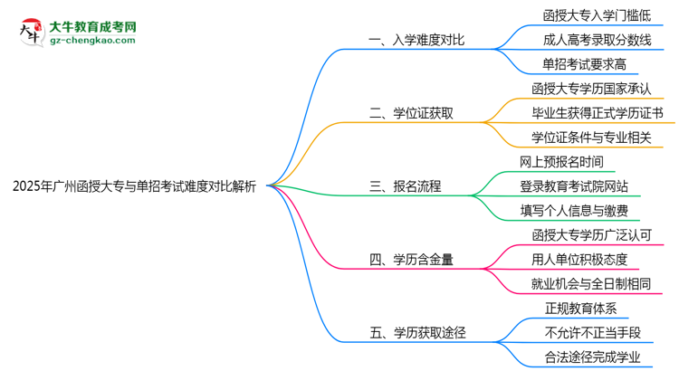 2025年廣州函授大專(zhuān)與單招考試難度對(duì)比解析思維導(dǎo)圖