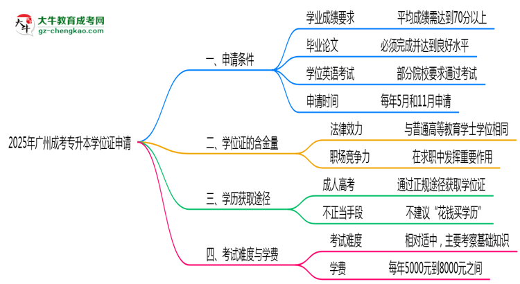 2025年廣州成考專(zhuān)升本畢業(yè)后申請(qǐng)學(xué)位證需滿足哪些條件思維導(dǎo)圖