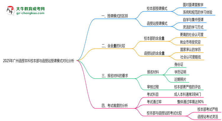 2025年廣州函授本科校本部與函授站授課模式對比分析思維導(dǎo)圖