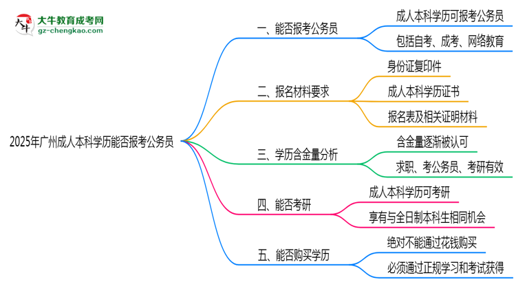 2025年廣州成人本科學(xué)歷能否報(bào)考公務(wù)員崗位思維導(dǎo)圖