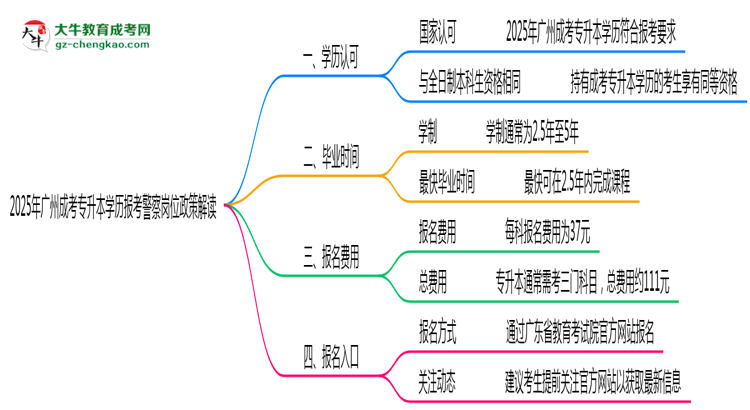 2025年廣州成考專升本學(xué)歷報(bào)考警察崗位政策解讀思維導(dǎo)圖