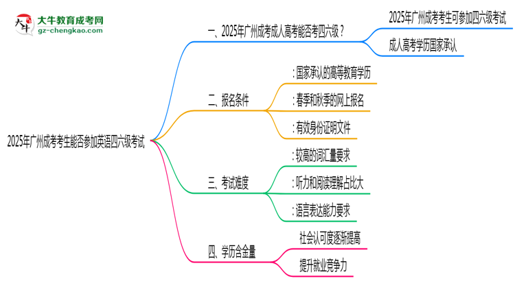 2025年廣州成考考生能否參加英語四六級考試思維導(dǎo)圖
