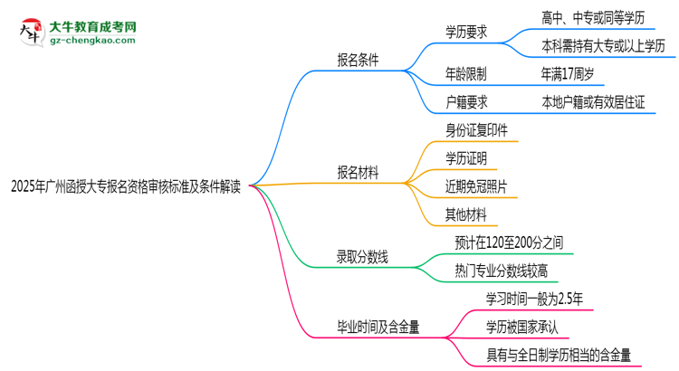 2025年廣州函授大專報(bào)名資格審核標(biāo)準(zhǔn)及條件解讀思維導(dǎo)圖