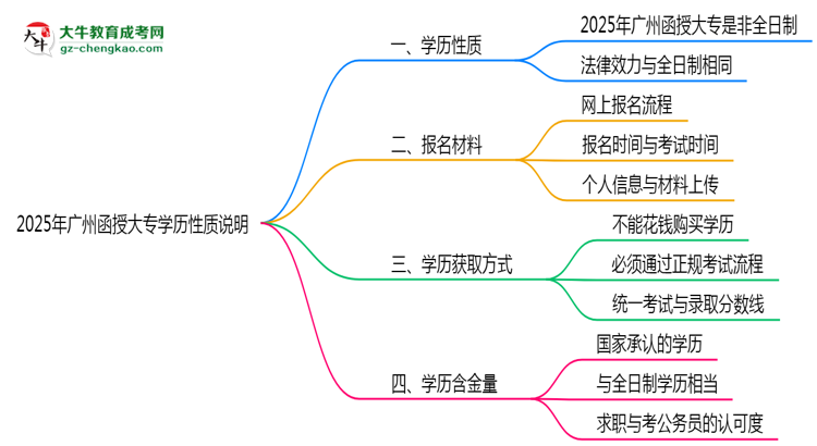 2025年廣州函授大專學(xué)歷是否屬于全日制性質(zhì)說(shuō)明思維導(dǎo)圖