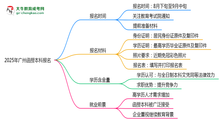 2025年廣州函授本科報(bào)名截止時(shí)間與注意事項(xiàng)思維導(dǎo)圖