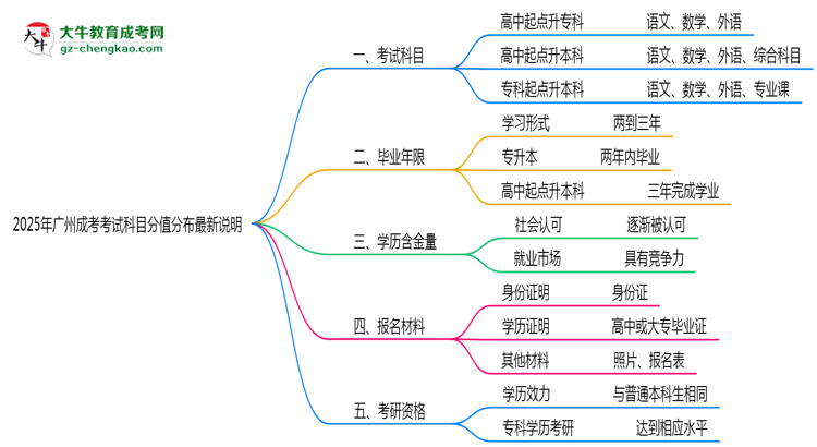 2025年廣州成考考試科目分值分布最新說明思維導(dǎo)圖