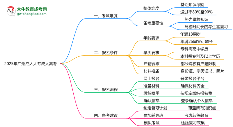 2025年廣州成人大專是否到考即過？真實難度揭秘思維導(dǎo)圖