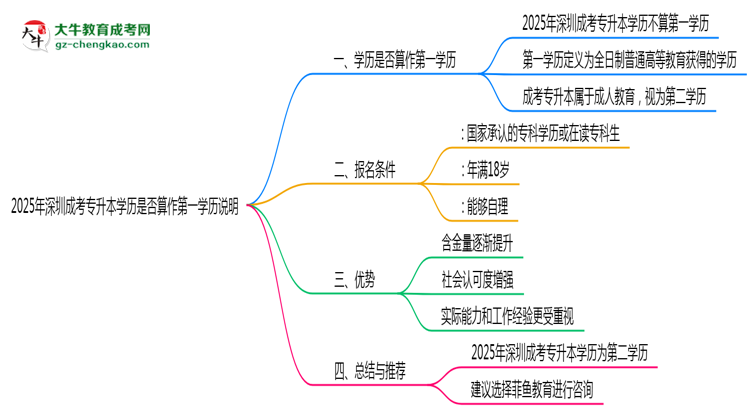 2025年深圳成考專(zhuān)升本學(xué)歷是否算作第一學(xué)歷說(shuō)明思維導(dǎo)圖