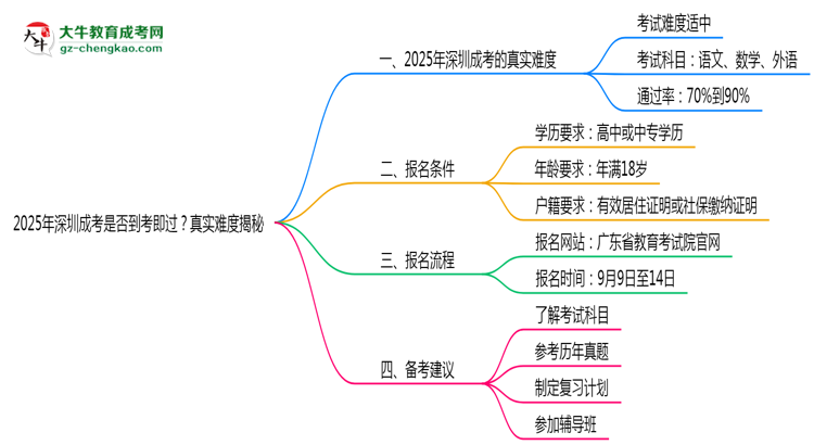 2025年深圳成考是否到考即過?真實(shí)難度揭秘思維導(dǎo)圖