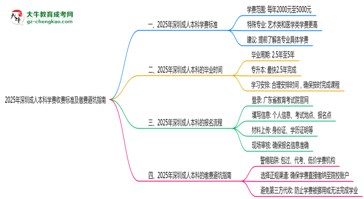 2025年深圳成人本科學(xué)費(fèi)收費(fèi)標(biāo)準(zhǔn)及繳費(fèi)避坑指南思維導(dǎo)圖