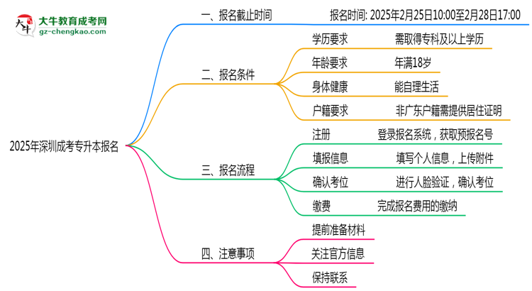 2025年深圳成考專升本報(bào)名截止時(shí)間與注意事項(xiàng)思維導(dǎo)圖