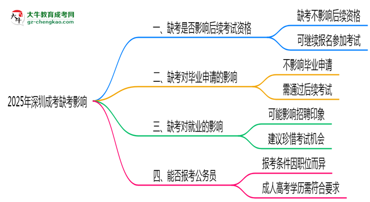 2025年深圳成考缺考是否影響后續(xù)考試資格說明思維導圖
