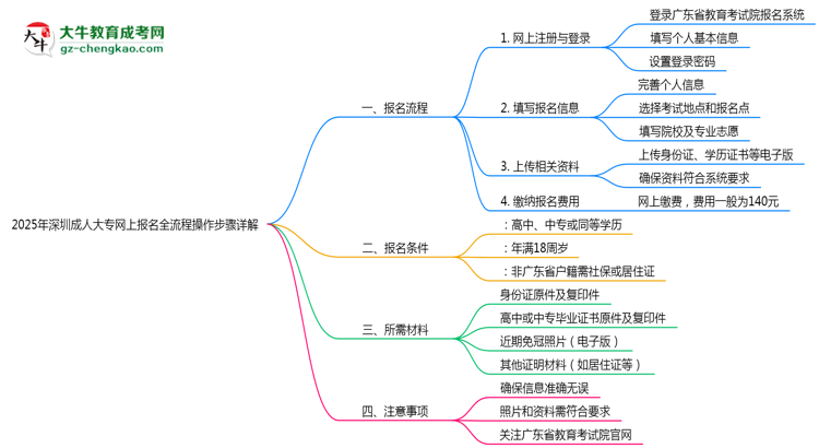 2025年深圳成人大專網(wǎng)上報名全流程操作步驟詳解思維導(dǎo)圖
