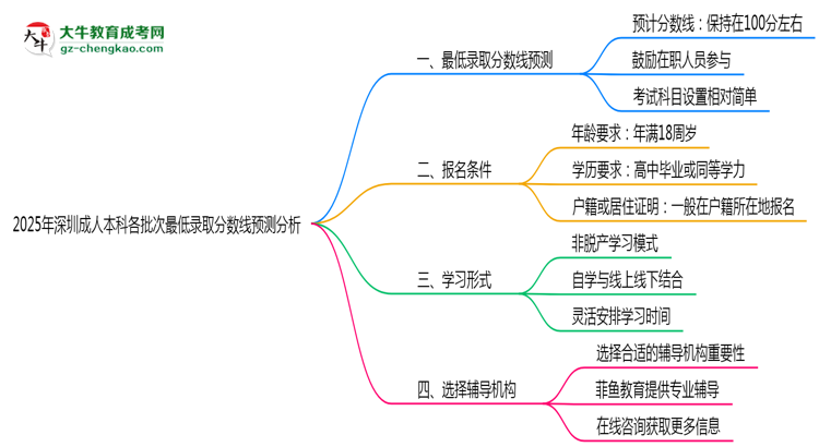 2025年深圳成人本科各批次最低錄取分?jǐn)?shù)線預(yù)測(cè)分析思維導(dǎo)圖