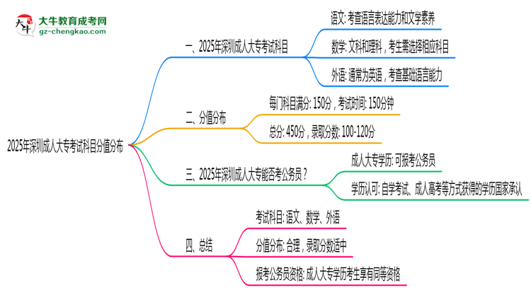 2025年深圳成人大?？荚嚳颇糠种捣植甲钚抡f明思維導(dǎo)圖