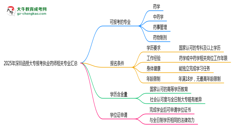 2025年深圳函授大專報考執(zhí)業(yè)藥師相關專業(yè)匯總思維導圖