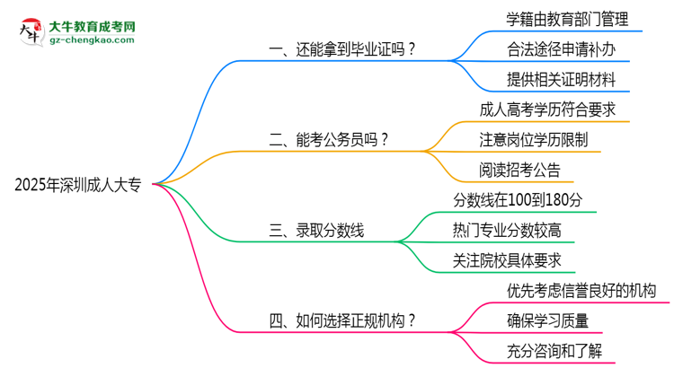 2025年深圳成人大專機構(gòu)跑路后畢業(yè)證申領(lǐng)辦法思維導(dǎo)圖