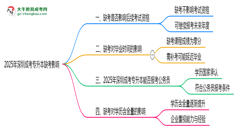 2025年深圳成考專升本缺考是否影響后續(xù)考試資格說(shuō)明思維導(dǎo)圖