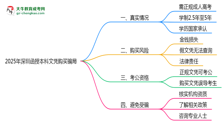 2025年深圳函授本科文憑購買騙局官方聲明警示思維導圖