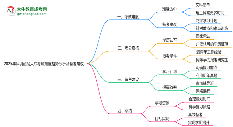 2025年深圳函授大?？荚囯y度趨勢(shì)分析及備考建議思維導(dǎo)圖