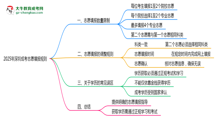 2025年深圳成考志愿填報數(shù)量限制及調(diào)整規(guī)則思維導(dǎo)圖