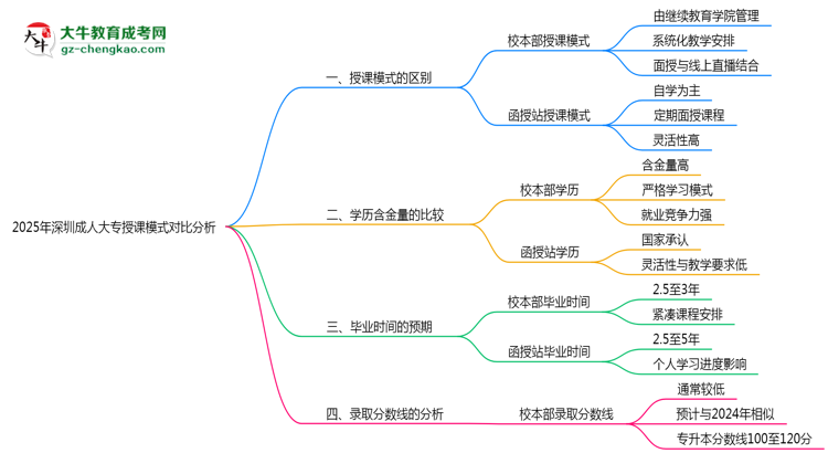 2025年深圳成人大專校本部與函授站授課模式對(duì)比分析思維導(dǎo)圖