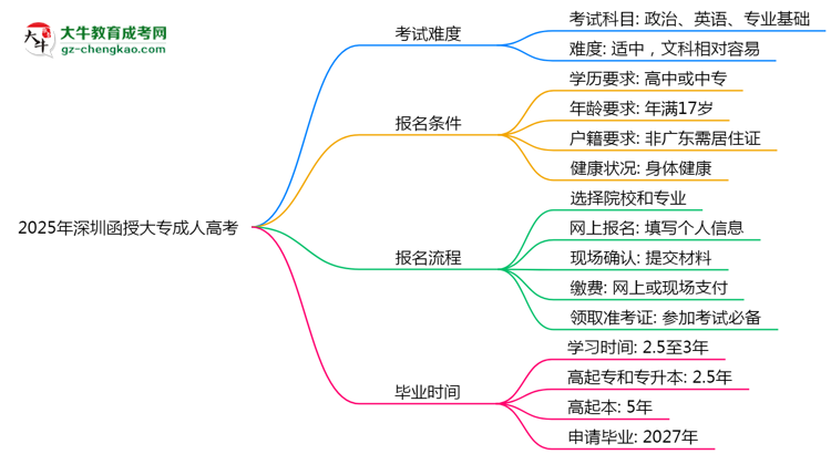 2025年深圳函授大專是否到考即過？真實(shí)難度揭秘思維導(dǎo)圖