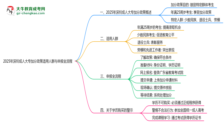 2025年深圳成人大專加分政策適用人群與申報全流程思維導圖