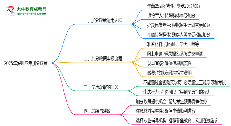 2025年深圳成考加分政策適用人群與申報全流程思維導(dǎo)圖